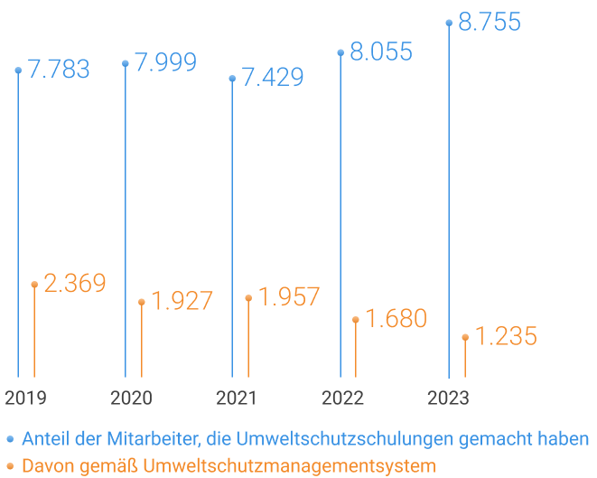 Umweltschutzschulungen der Mitarbeiter der Gazprom-Gruppe, 2019−2023, Personen