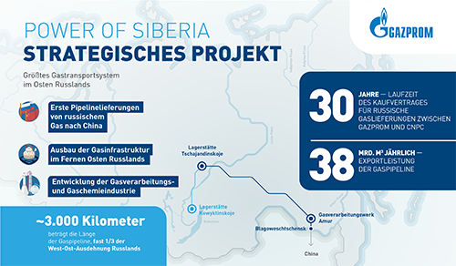 Power of Siberia