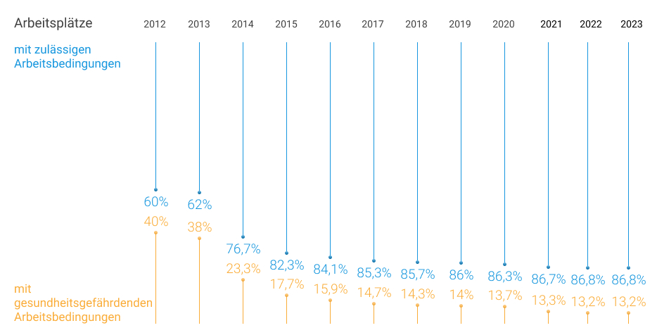 Dynamik zur Reduzierung von Arbeitsplätzen mit gesundheitsgefährdenden Arbeitsbedingungen bei den im Gasbereich tätigen Unternehmen der Gazprom-Gruppe in den Jahren 2012–2022 Dynamik zur Reduzierung von Arbeitsplätzen mit gesundheitsgefährdenden Arbeitsbedingungen bei den im Gasbereich tätigen Unternehmen der Gazprom-Gruppe in den Jahren 2012–2022