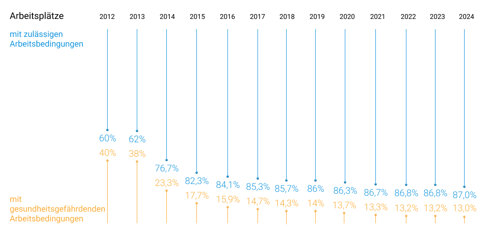 Dynamik zur Reduzierung von Arbeitsplätzen mit gesundheitsgefährdenden Arbeitsbedingungen bei den im Gasbereich tätigen Unternehmen der Gazprom-Gruppe in den Jahren 2012–2024 Dynamik zur Reduzierung von Arbeitsplätzen mit gesundheitsgefährdenden Arbeitsbedingungen bei den im Gasbereich tätigen Unternehmen der Gazprom-Gruppe in den Jahren 2012–2024