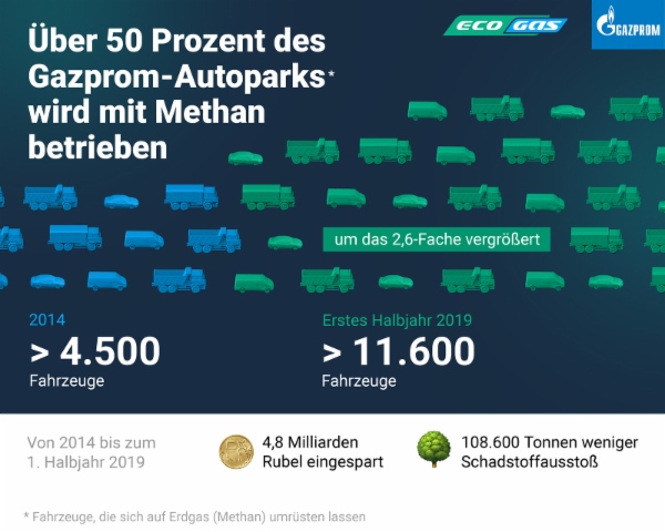 Über 50 Prozent des Gazprom-Autoparks wird mit Methan betrieben