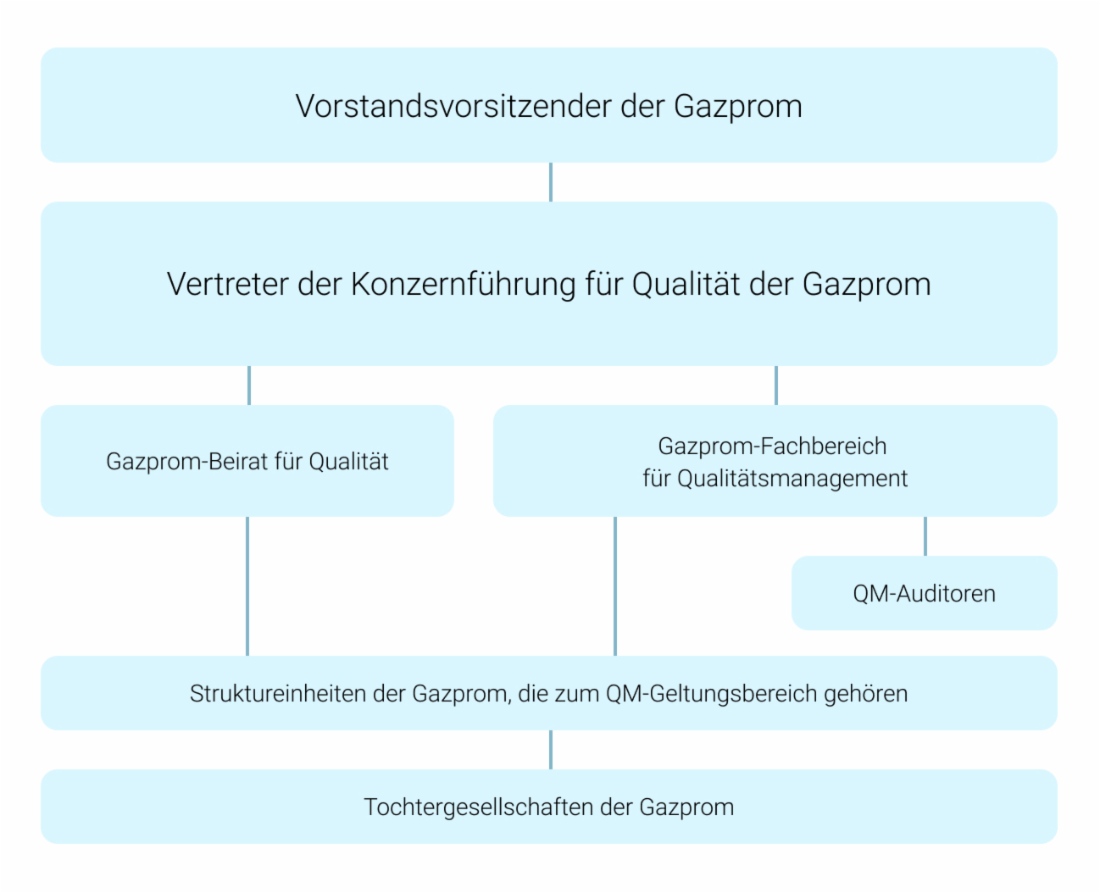 Funktionsschema des QMS der Gazprom