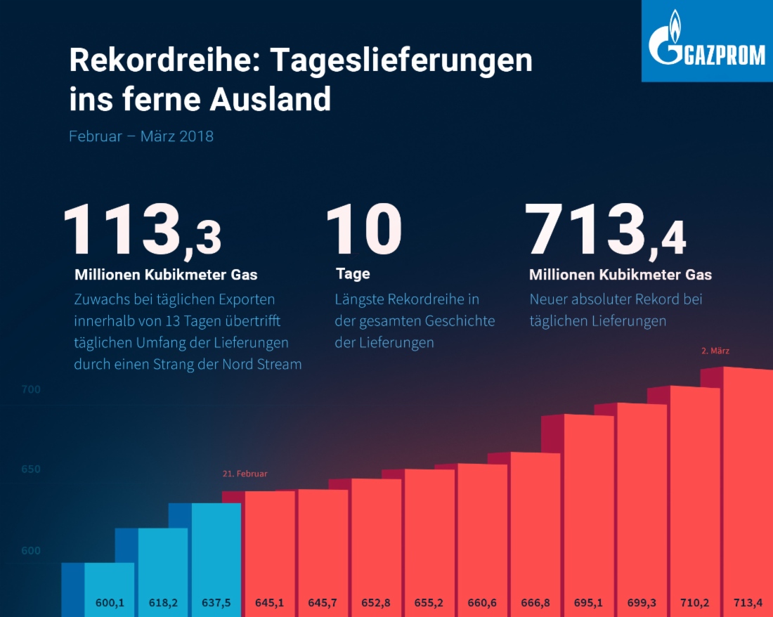 Rekordreihe: Tageslieferungen ins ferne Ausland
