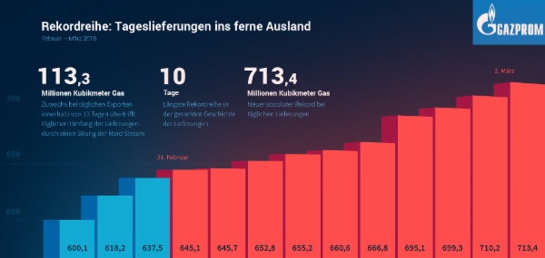 Rekordreihe: Tageslieferungen ins ferne Ausland