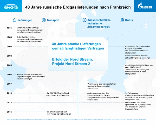 40 Jahre russische Erdgaslieferungen nach Frankreich